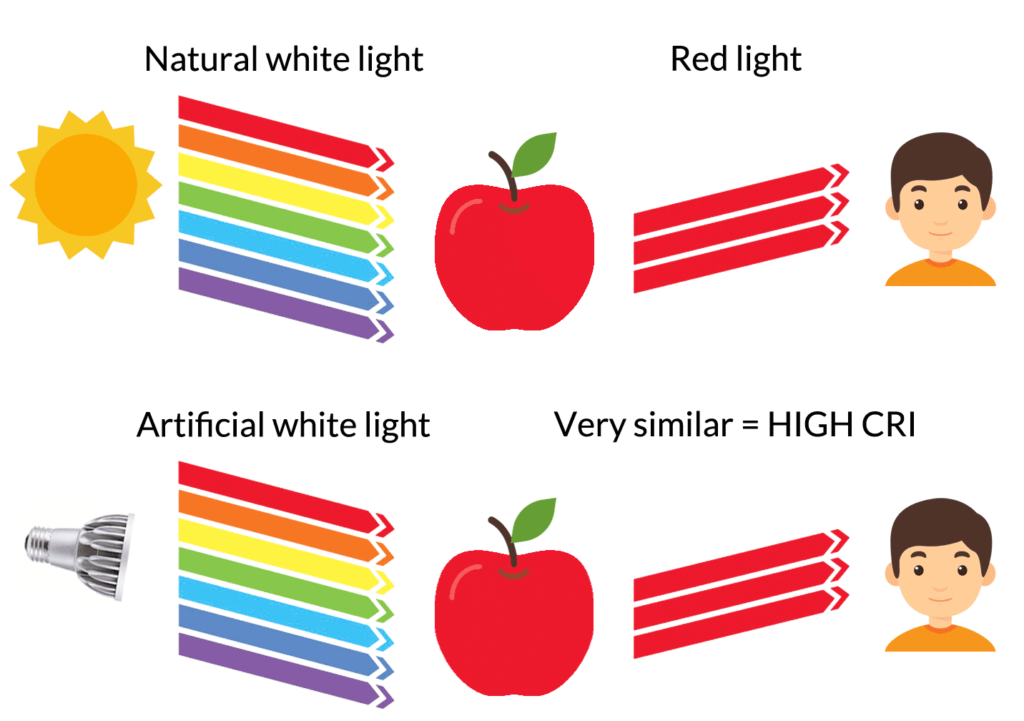 cri comparisons high cri 2