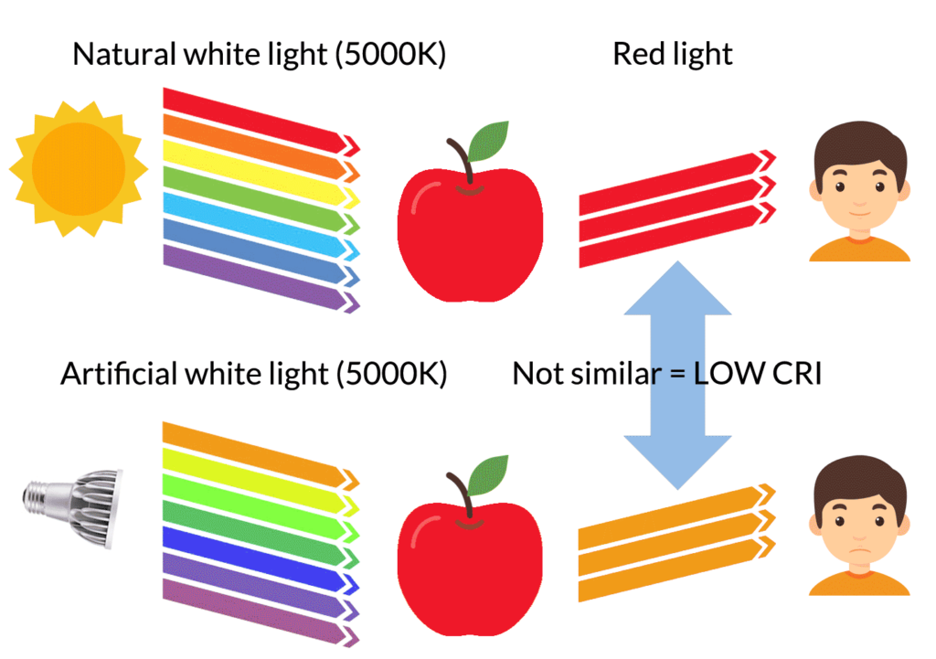 cri comparisons low cri 2 1