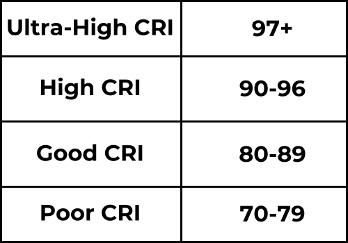 cri chart